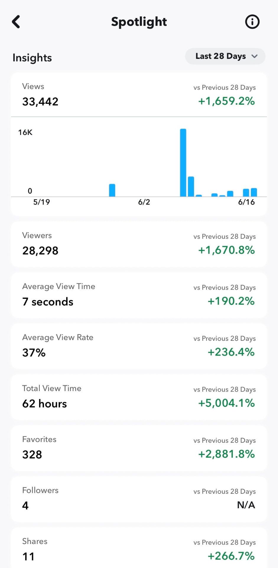 Snapchat Spotlight insights: 33,442 organic views