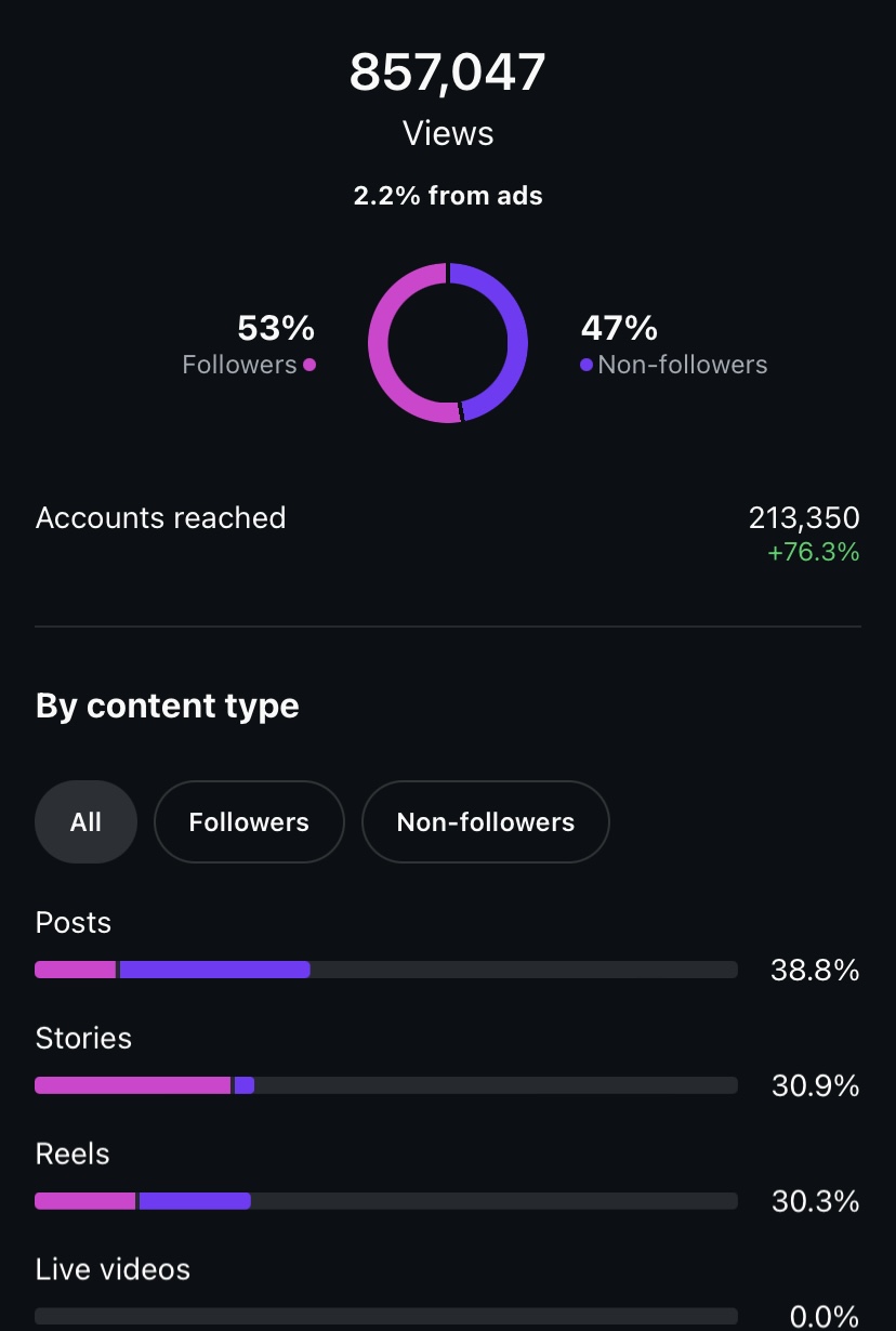 Instagram analytics: 857,047 organic views